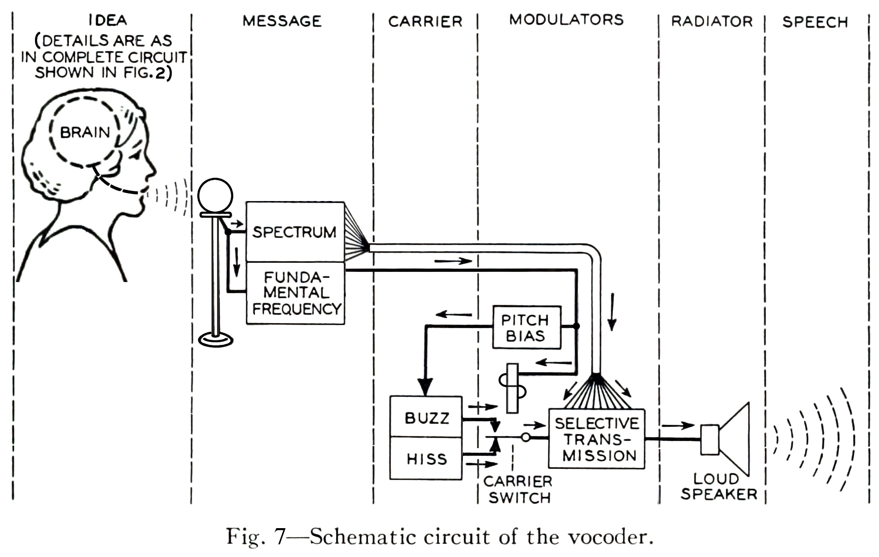 Technical diagram of a vocoder