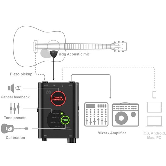 IK Multimedia iRig Acoustic Stage Advanced Digital Mic System for Acoustic Guitar