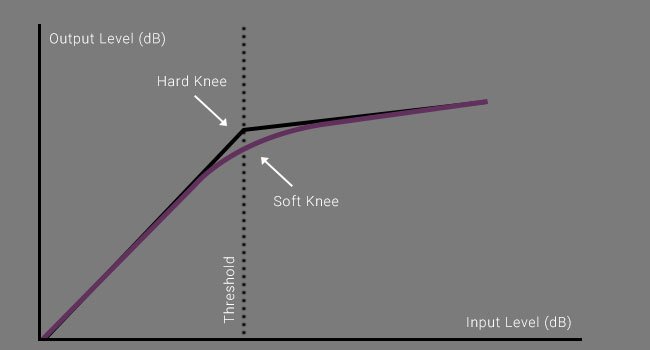 Diagram explaining the compression knee